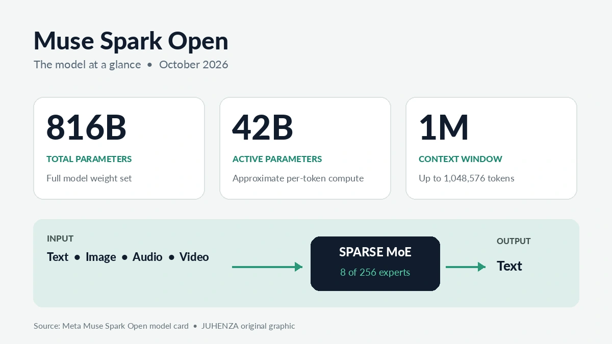 Muse Spark Open: Meta's 816B open-weight AI model explained